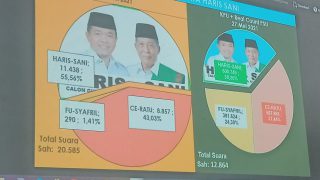 Final Real Count C1 PSU:Al Haris Gubenur Jambi
